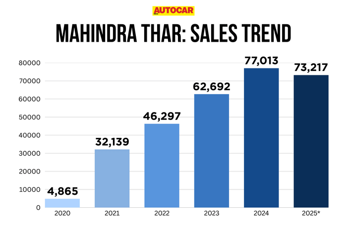 Mahindra Thar brand crosses 3 lakh sales mark in 5 years